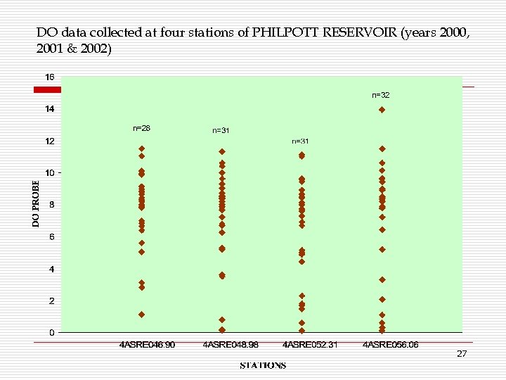 DO data collected at four stations of PHILPOTT RESERVOIR (years 2000, 2001 & 2002)