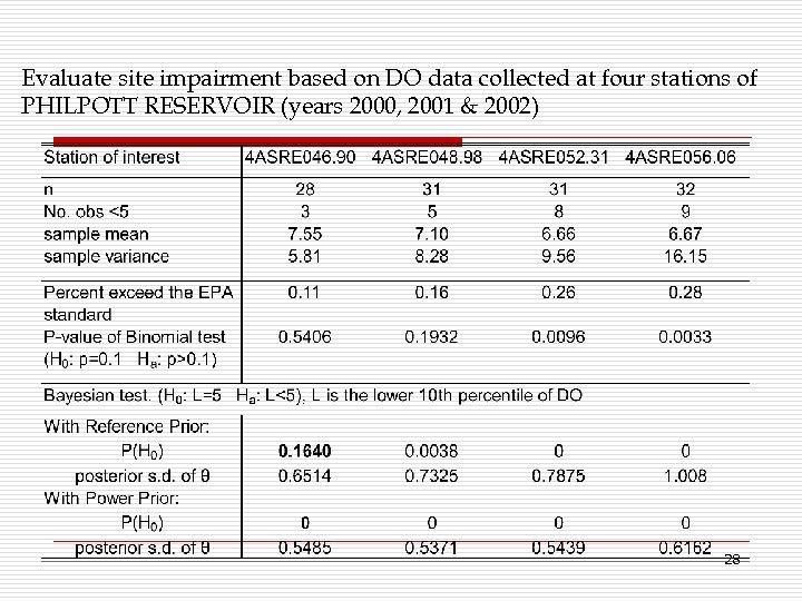 Evaluate site impairment based on DO data collected at four stations of PHILPOTT RESERVOIR