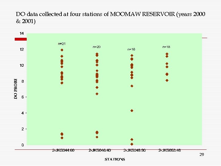 DO data collected at four stations of MOOMAW RESERVOIR (years 2000 & 2001) 29