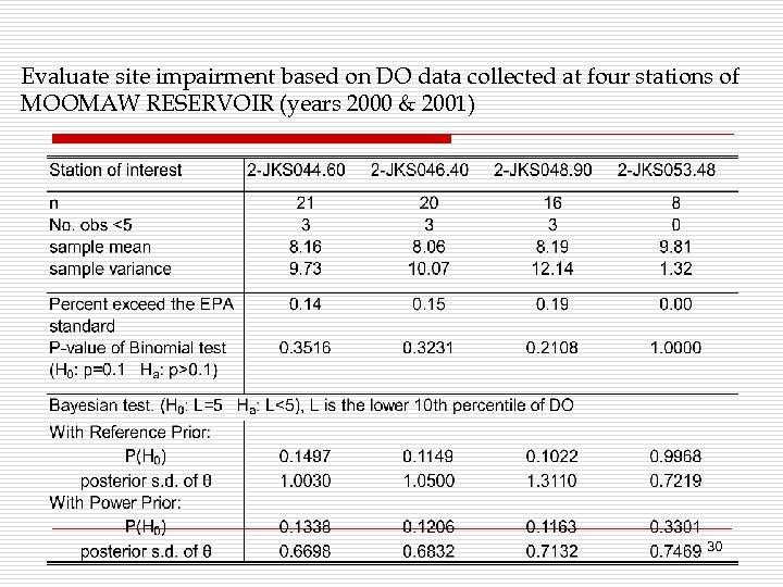Evaluate site impairment based on DO data collected at four stations of MOOMAW RESERVOIR