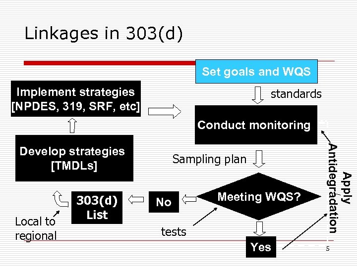 Linkages in 303(d) Set goals and WQS Implement strategies [NPDES, 319, SRF, etc] standards