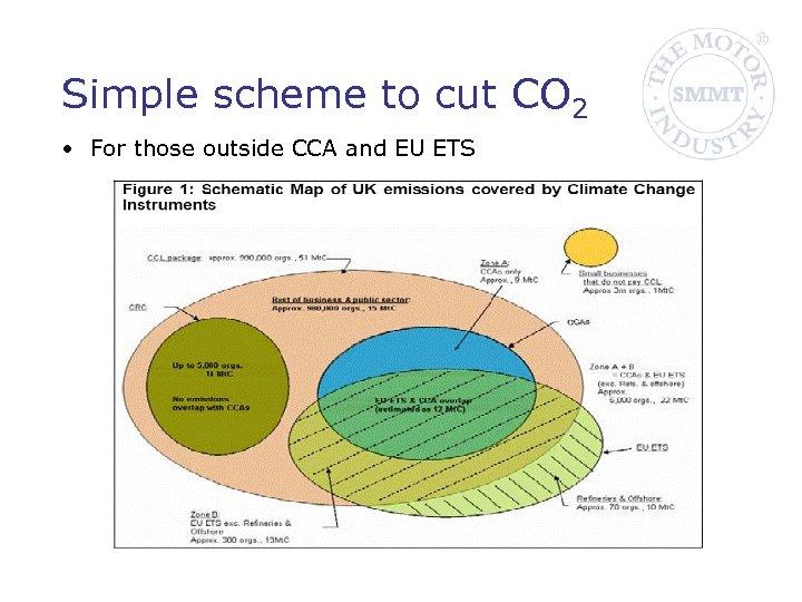 Simple scheme to cut CO 2 • For those outside CCA and EU ETS