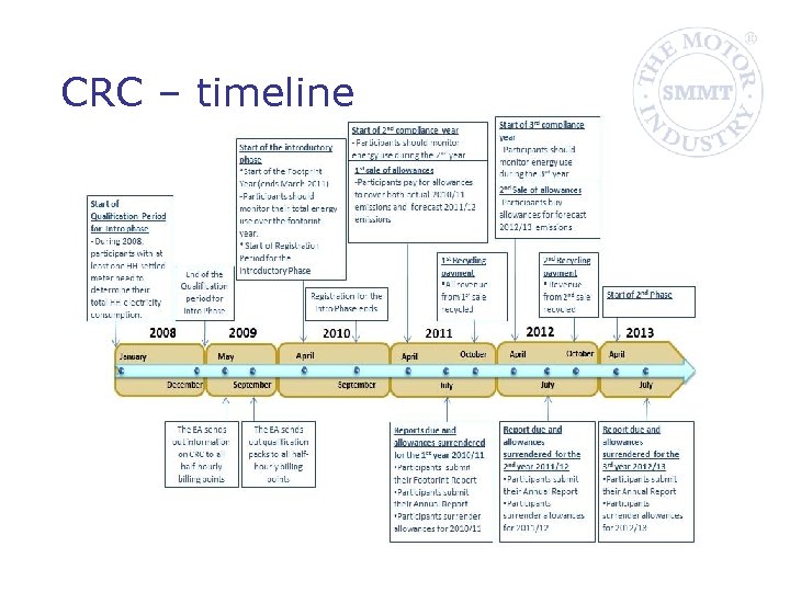CRC – timeline 