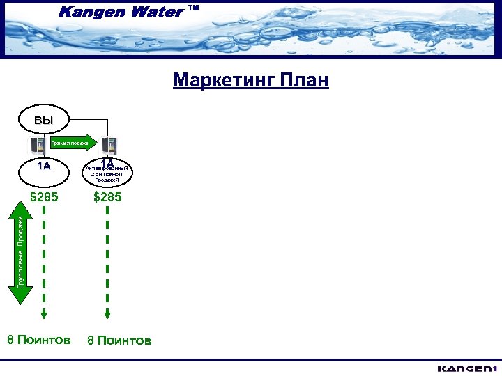 Маркетинг План ВЫ Прямая подажа 1 A $285 Групповые Продажи $285 1 A Активированный