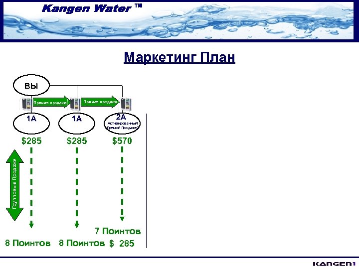 Маркетинг План ВЫ Прямая продажа 1 A $285 2 A Активированный Прямой Продажей $570