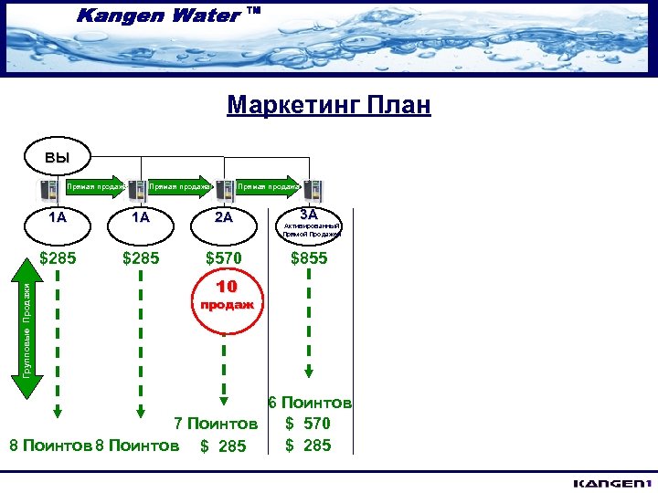 Маркетинг План ВЫ Прямая продажа 1 A 2 A $285 Групповые Продажи 1 A