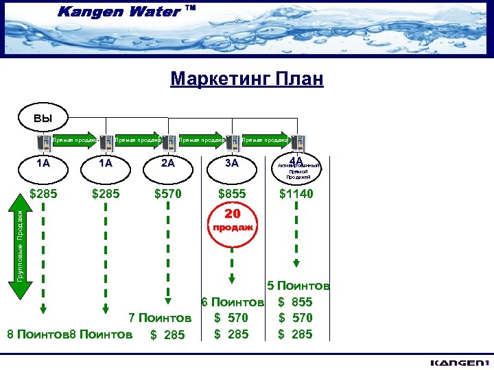 Маркетинг План ВЫ Прямая продажа 1 A 2 A 3 A $285 Групповые Продажи