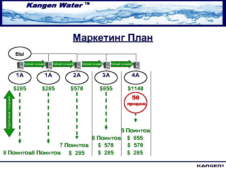 Маркетинг План ВЫ Прямая продажа Direct Sale 1 A 2 A 3 A 4