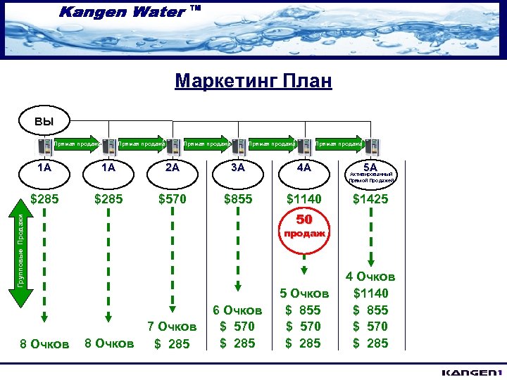 Маркетинг План ВЫ Прямая продажа Прямая продажа 1 A 1 A 2 A 3