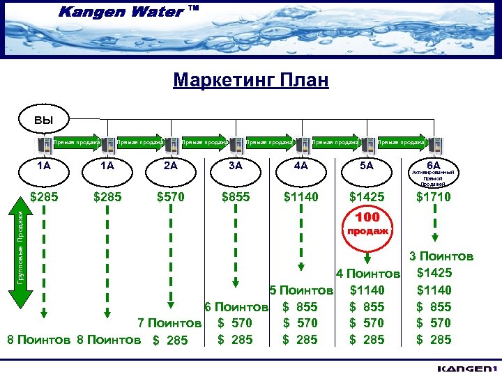 Маркетинг План ВЫ Прямая продажа Прямая продажа 1 A 2 A 3 A 4