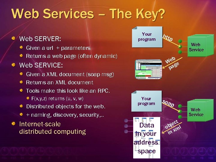 Web Services – The Key? Web SERVER: Your program Web Service Given a url