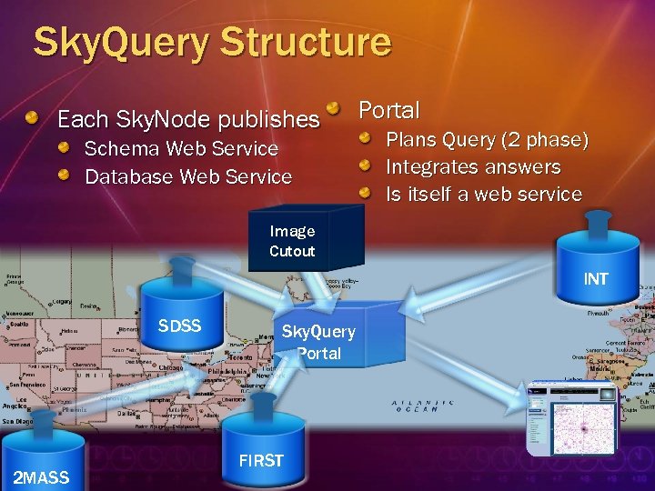 Sky. Query Structure Each Sky. Node publishes Schema Web Service Database Web Service Portal