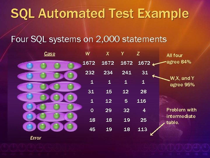 SQL Automated Test Example Four SQL systems on 2, 000 statements Case X 1672