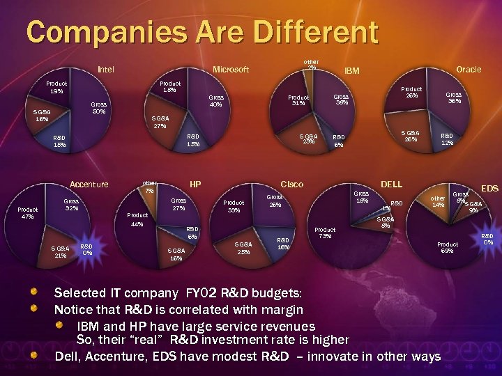 Companies Are Different Intel Product 19% Gross 40% Gross 50% S G&A 23% R&D