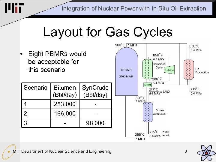 Integration of Nuclear Power with In-Situ Oil Extraction Layout for Gas Cycles 850°C •