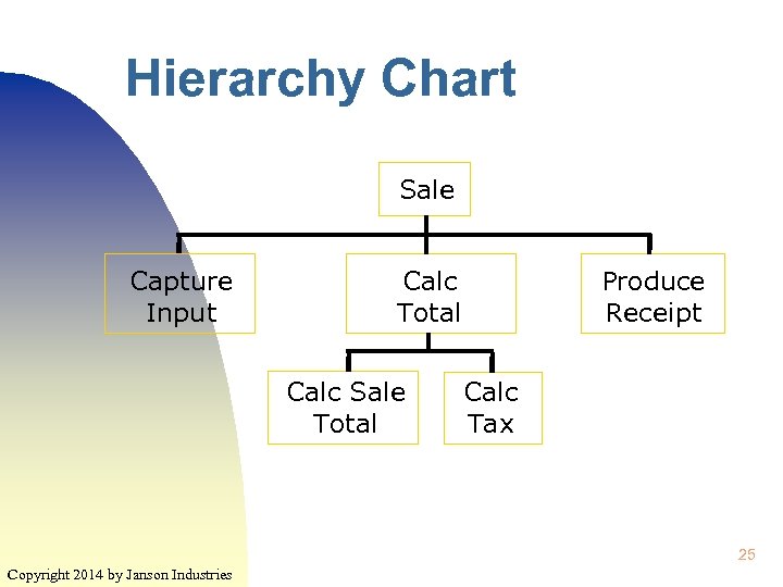 Hierarchy Chart Sale Capture Input Calc Total Calc Sale Total Produce Receipt Calc Tax