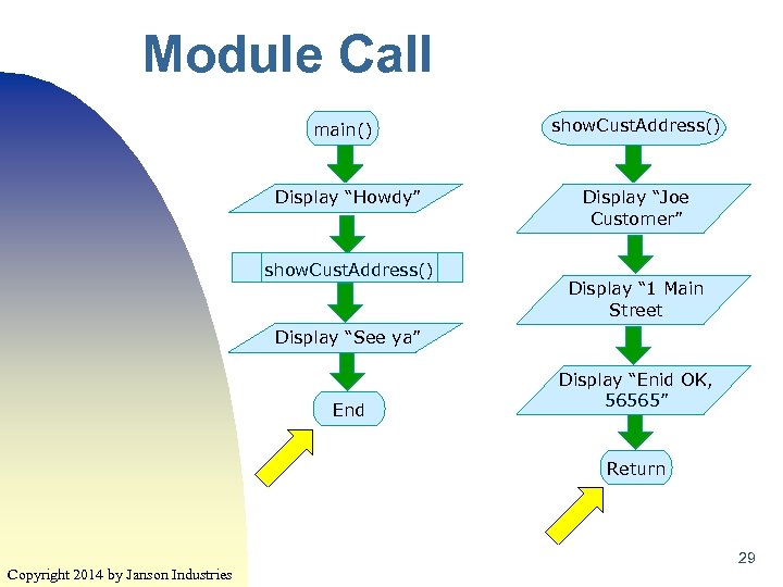 Module Call main() Display “Howdy” show. Cust. Address() Display “Joe Customer” Display “ 1