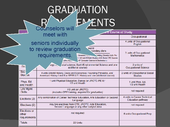 GRADUATION REQUIREMENTS Counselors will meet with seniors individually to review graduation requirements. 
