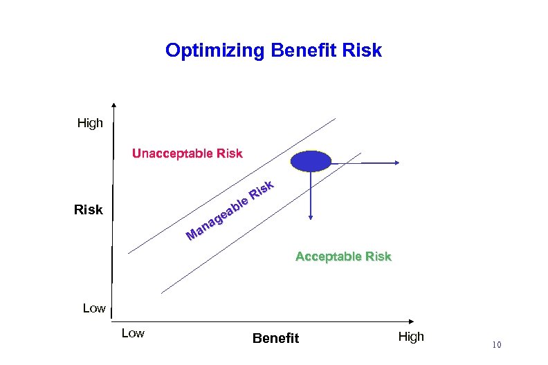 Optimizing Benefit Risk High Unacceptable Risk R le b ea g na Ma Risk