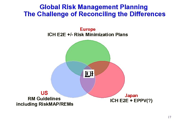 Global Risk Management Planning The Challenge of Reconciling the Differences Europe ICH E 2