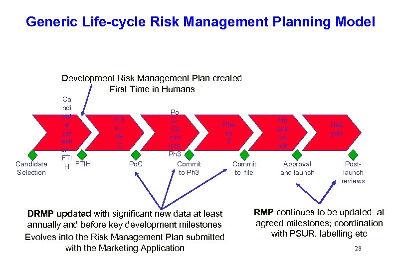 Generic Life-cycle Risk Management Planning Model Development Risk Management Plan created First Time in