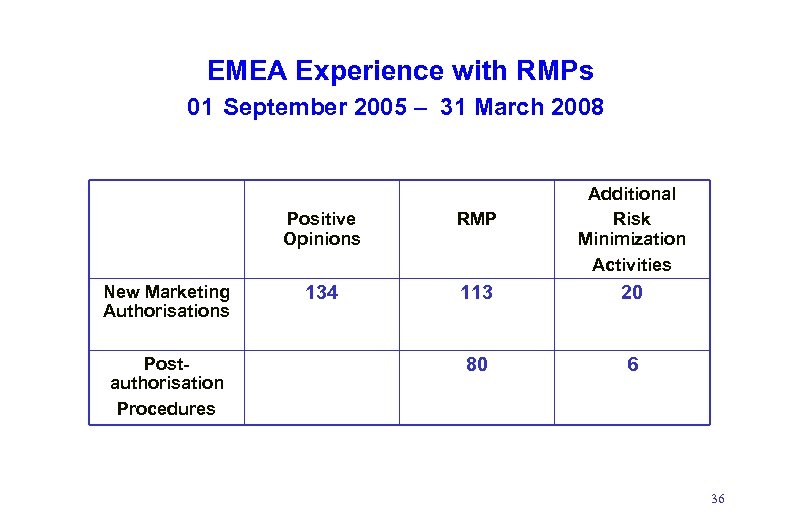 EMEA Experience with RMPs 01 September 2005 – 31 March 2008 Additional Risk Minimization