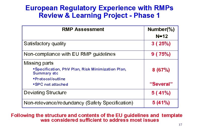 European Regulatory Experience with RMPs Review & Learning Project - Phase 1 RMP Assessment