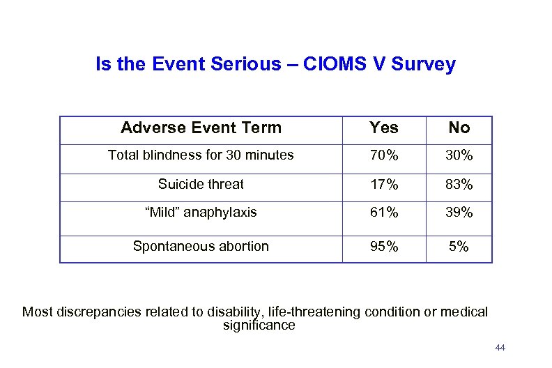 Is the Event Serious – CIOMS V Survey Adverse Event Term Yes No Total