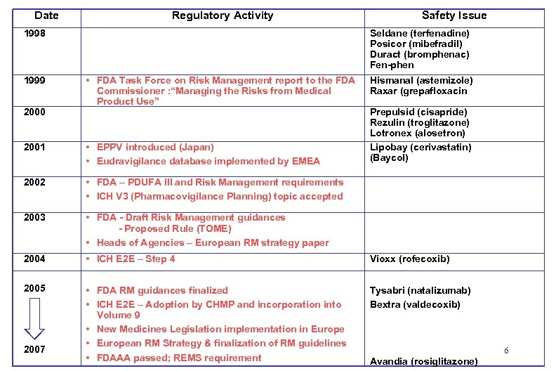 Date Regulatory Activity 1998 1999 2000 Safety Issue Seldane (terfenadine) Posicor (mibefradil) Duract (bromphenac)