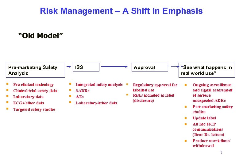 Risk Management – A Shift in Emphasis “Old Model” Pre-marketing Safety Analysis § §