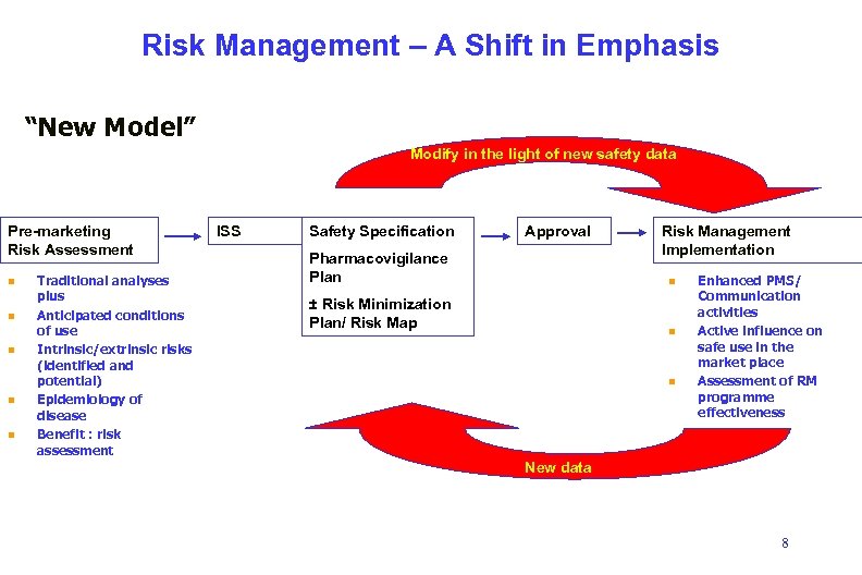 Risk Management – A Shift in Emphasis “New Model” Modify in the light of