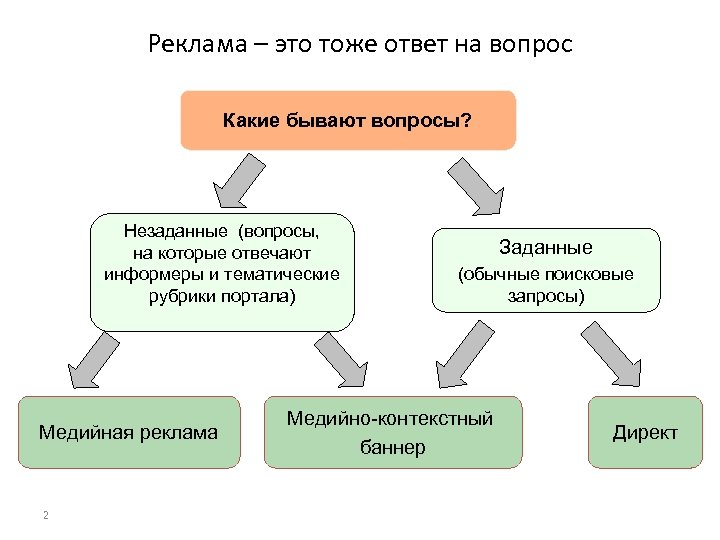 Реклама – это тоже ответ на вопрос Какие бывают вопросы? Незаданные (вопросы, на которые