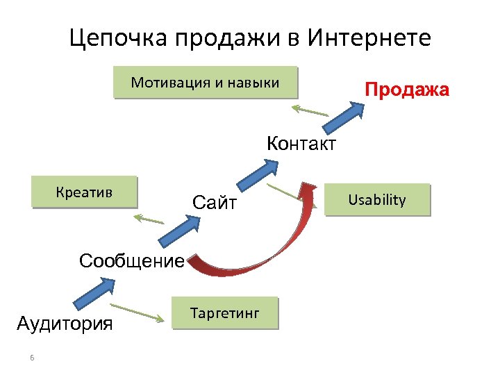 Цепочка продажи в Интернете Мотивация и навыки Продажа Контакт Креатив Сайт Сообщение Аудитория 6