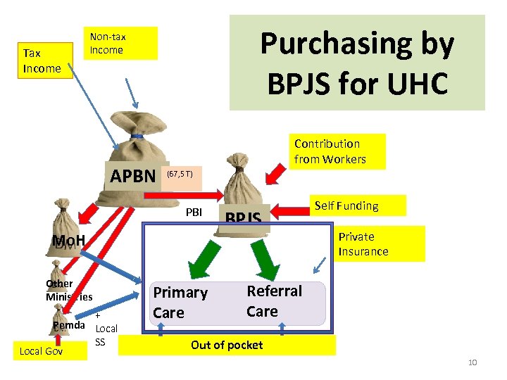 Tax Income Purchasing by BPJS for UHC Non-tax Income APBN Contribution from Workers (67,