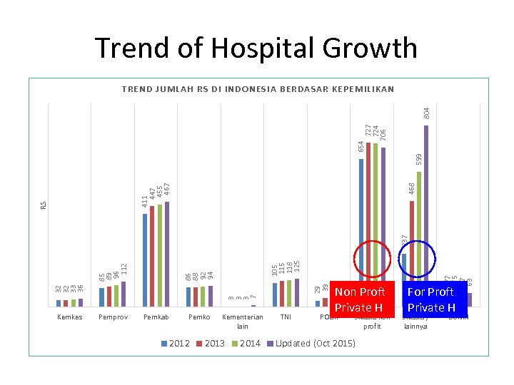 Trend of Hospital Growth 29 39 41 42 3 3 3 7 32 32