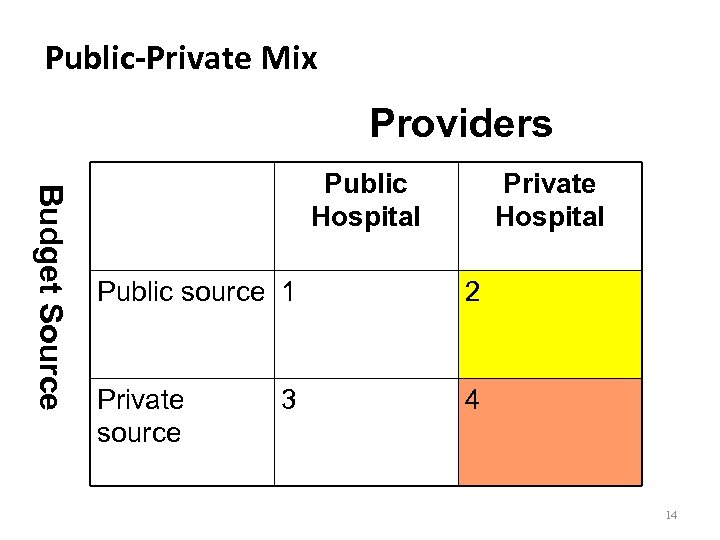 Public-Private Mix Providers Budget Source Public Hospital Private Hospital Public source 1 2 Private