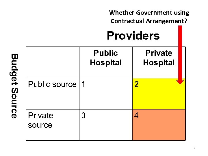 Whether Government using Contractual Arrangement? Providers Budget Source Public Hospital Private Hospital Public source