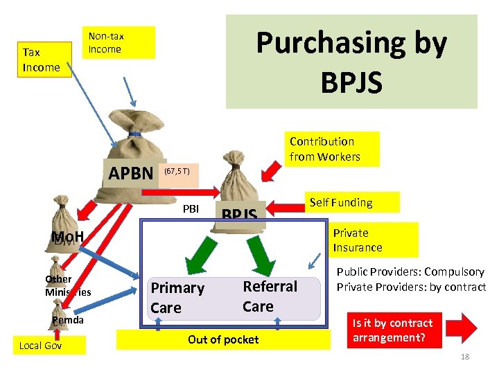 Tax Income Purchasing by BPJS Non-tax Income APBN Contribution from Workers (67, 5 T)