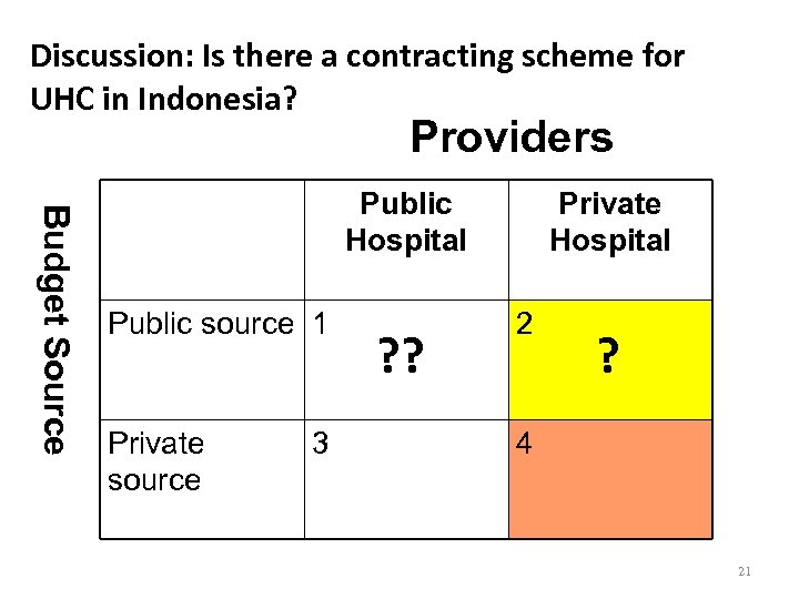 Discussion: Is there a contracting scheme for UHC in Indonesia? Providers Budget Source Public