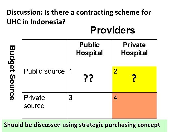 Discussion: Is there a contracting scheme for UHC in Indonesia? Providers Budget Source Public