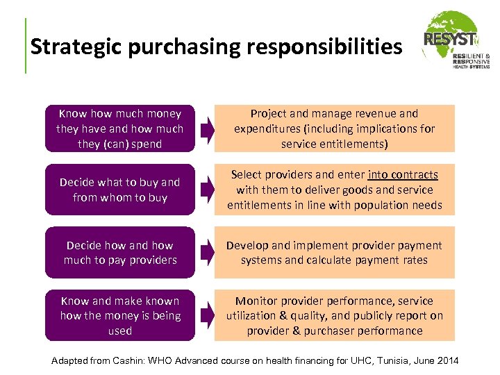 Strategic purchasing responsibilities Know how much money they have and how much they (can)