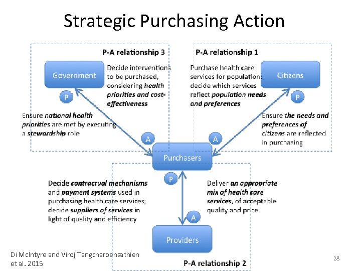 Strategic Purchasing Action Di Mc. Intyre and Viroj Tangcharoensathien et al. 2015 28 