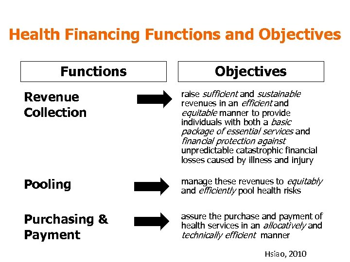 Health Financing Functions and Objectives Functions Revenue Collection Objectives raise sufficient and sustainable revenues