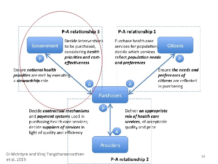 Di Mc. Intyre and Viroj Tangcharoensathien et al. 2015 38 