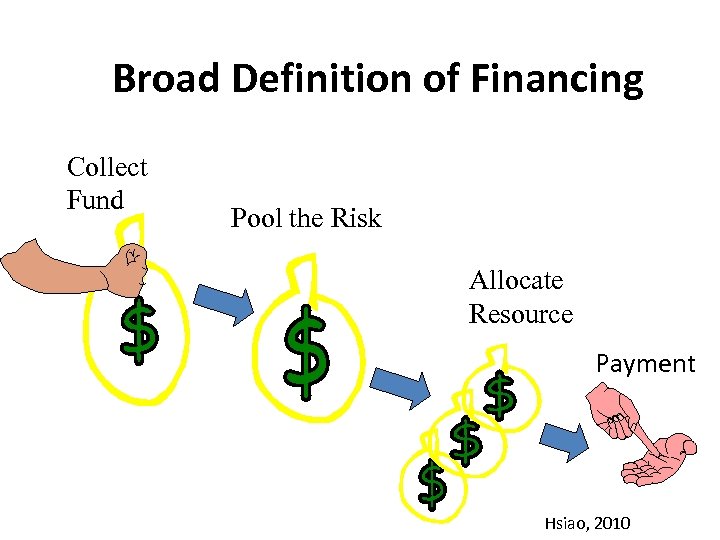 Broad Definition of Financing Collect Fund Pool the Risk Allocate Resource Payment Hsiao, 2010