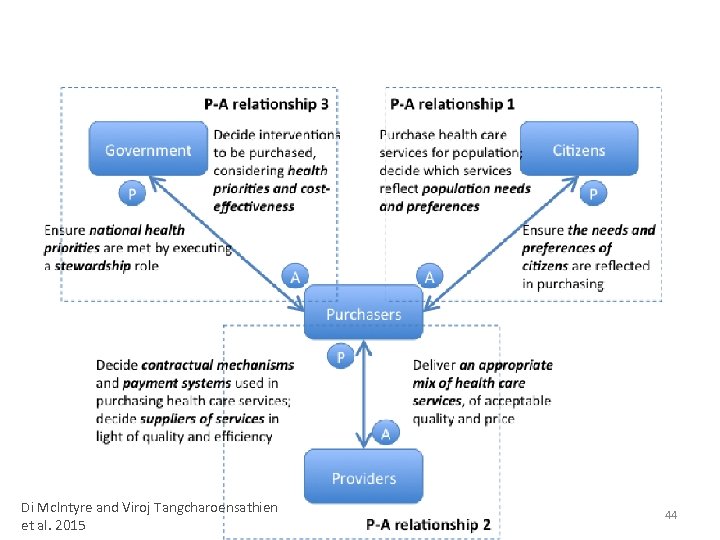 Di Mc. Intyre and Viroj Tangcharoensathien et al. 2015 44 