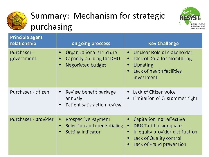 Summary: Mechanism for strategic purchasing Principle agent relationship on going proccess Key Challenge Purchaser