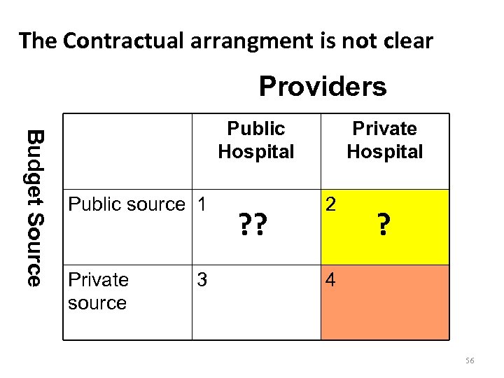The Contractual arrangment is not clear Providers Budget Source Public Hospital Public source 1