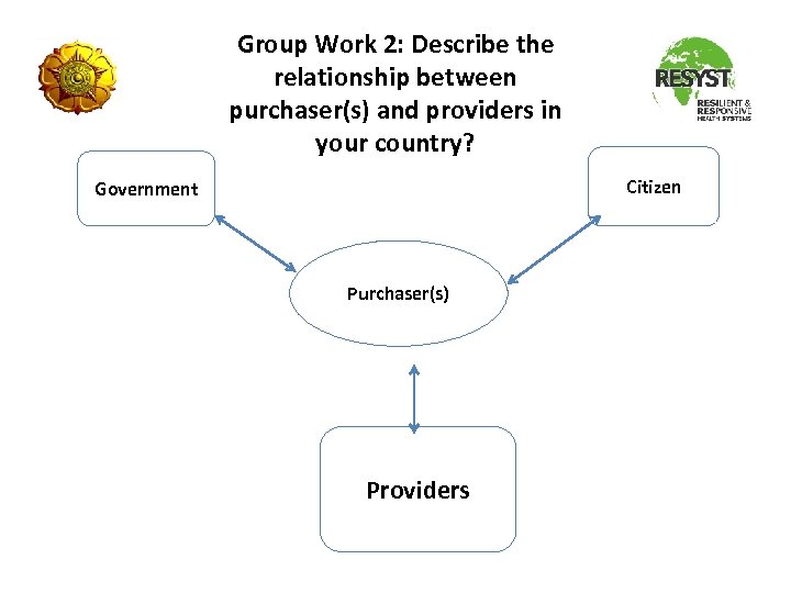 Group Work 2: Describe the relationship between purchaser(s) and providers in your country? Citizen