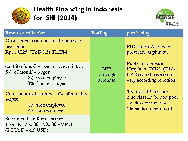 Health Financing in Indonesia for SHI (2014) Resource collection Pooling Government contribution for poor